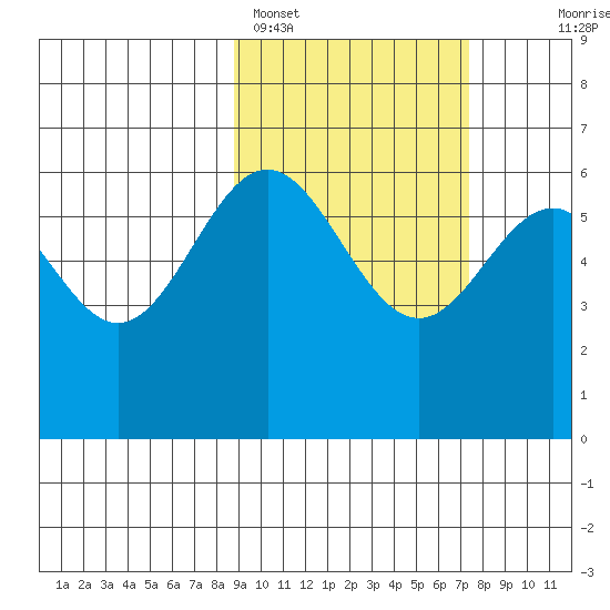 Amak Island tide chart for Tuesday, February 27, 2024