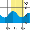 Amak Island tide chart for Tuesday, February 27, 2024