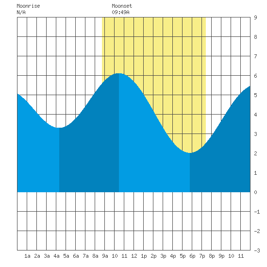 Amak Island tide chart for Wednesday, February 28, 2024