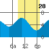 Amak Island tide chart for Wednesday, February 28, 2024