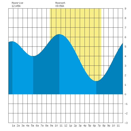 Amak Island tide chart for Thursday, February 29, 2024