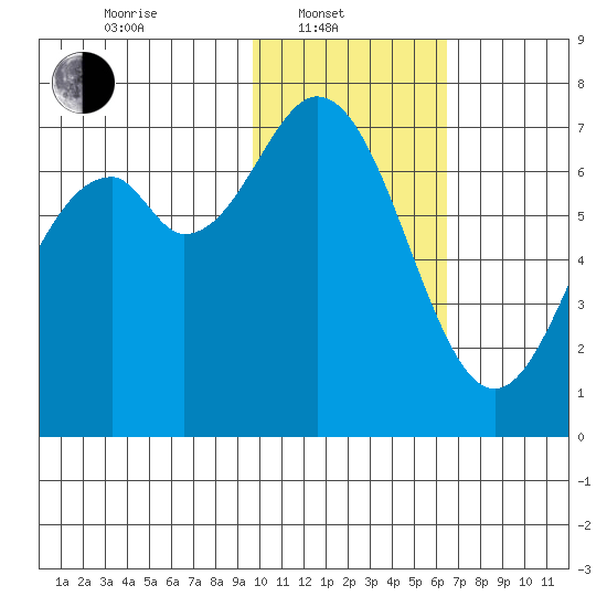 Amak Island tide chart for Friday, February 2, 2024