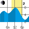 Amak Island tide chart for Friday, February 2, 2024