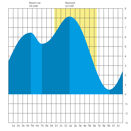 Amak Island tide chart for Saturday, February 3, 2024