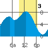 Amak Island tide chart for Saturday, February 3, 2024