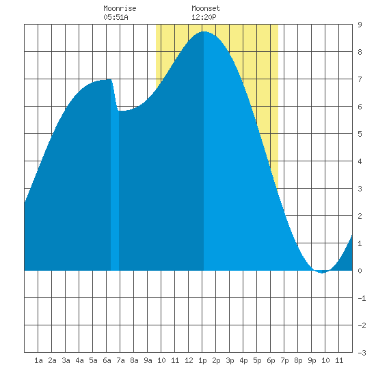 Amak Island tide chart for Sunday, February 4, 2024
