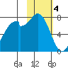Amak Island tide chart for Sunday, February 4, 2024