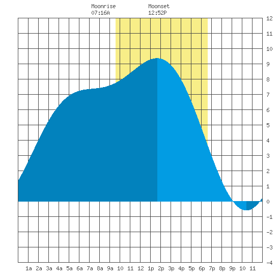 Amak Island tide chart for Monday, February 5, 2024