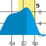 Amak Island tide chart for Monday, February 5, 2024