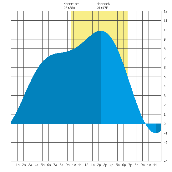 Amak Island tide chart for Tuesday, February 6, 2024
