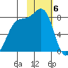 Amak Island tide chart for Tuesday, February 6, 2024