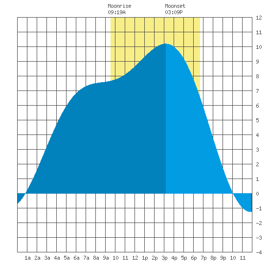 Amak Island tide chart for Wednesday, February 7, 2024