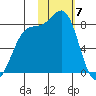 Amak Island tide chart for Wednesday, February 7, 2024