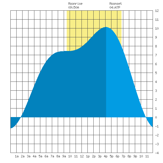 Amak Island tide chart for Thursday, February 8, 2024