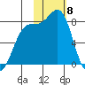 Amak Island tide chart for Thursday, February 8, 2024