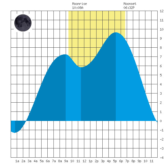 Amak Island tide chart for Friday, February 9, 2024