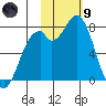Amak Island tide chart for Friday, February 9, 2024