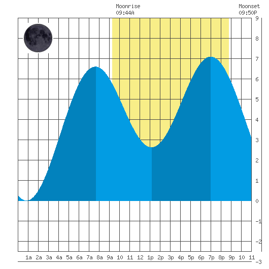 Amak Island tide chart for Sunday, March 10, 2024