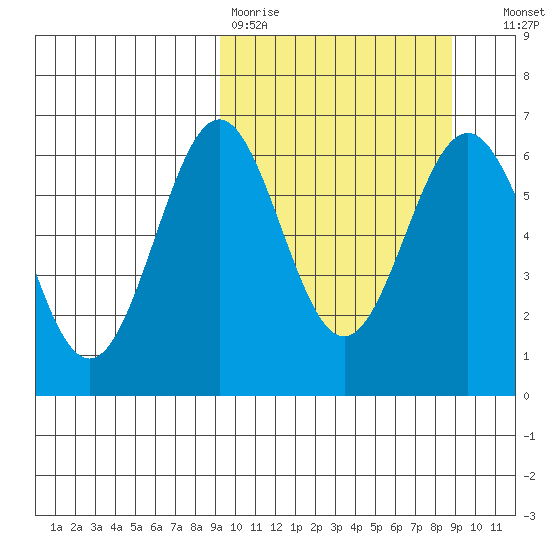 Amak Island tide chart for Monday, March 11, 2024
