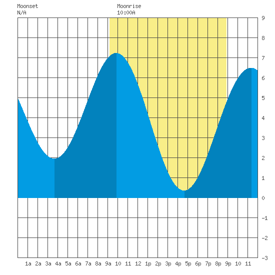 Amak Island tide chart for Tuesday, March 12, 2024