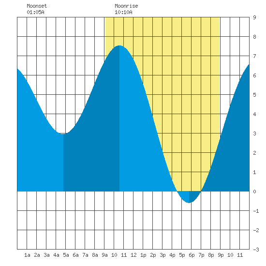 Amak Island tide chart for Wednesday, March 13, 2024
