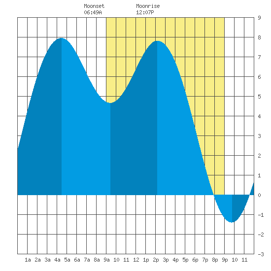 Amak Island tide chart for Sunday, March 17, 2024