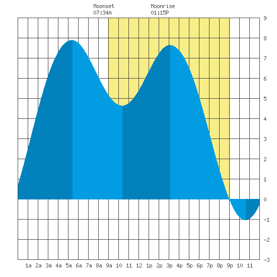 Amak Island tide chart for Monday, March 18, 2024