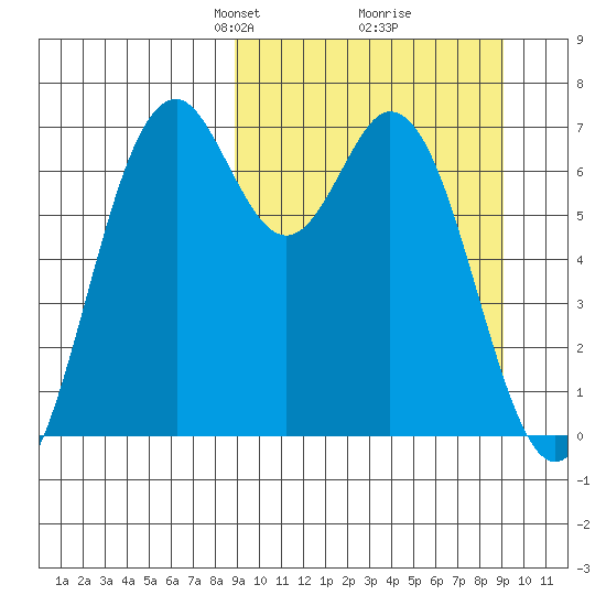 Amak Island tide chart for Tuesday, March 19, 2024