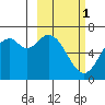 Amak Island tide chart for Friday, March 1, 2024