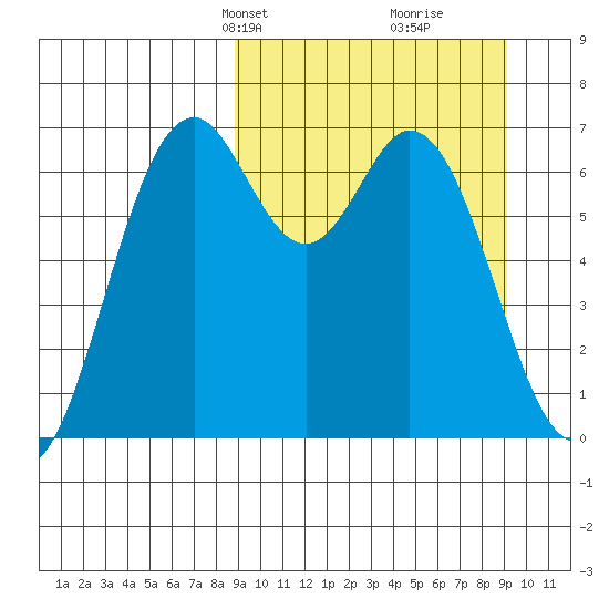Amak Island tide chart for Wednesday, March 20, 2024