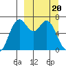 Amak Island tide chart for Wednesday, March 20, 2024