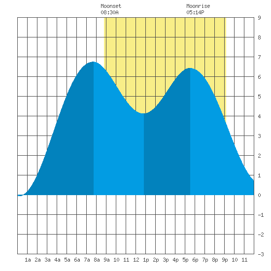 Amak Island tide chart for Thursday, March 21, 2024