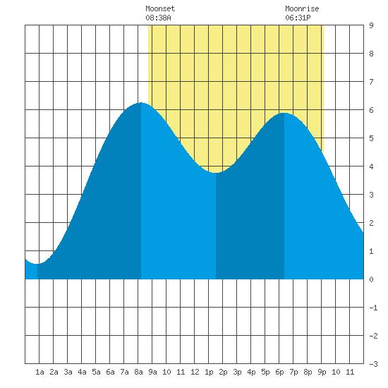 Amak Island tide chart for Friday, March 22, 2024