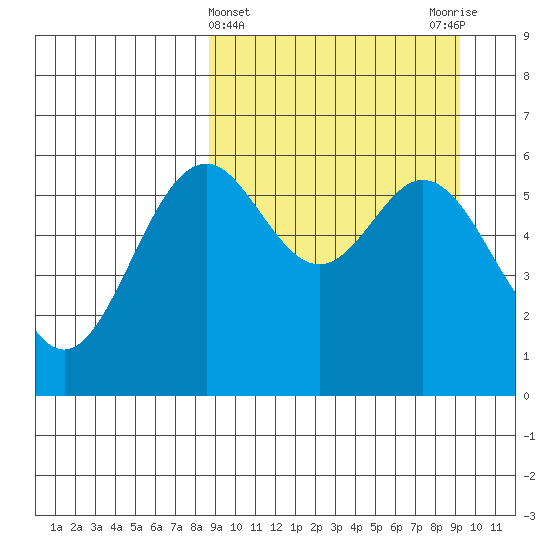 Amak Island tide chart for Saturday, March 23, 2024