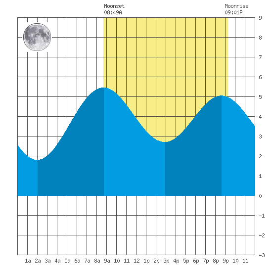 Amak Island tide chart for Sunday, March 24, 2024