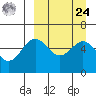 Amak Island tide chart for Sunday, March 24, 2024