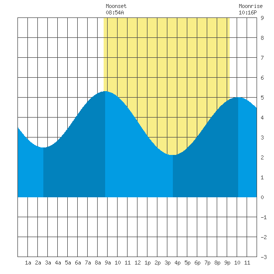 Amak Island tide chart for Monday, March 25, 2024