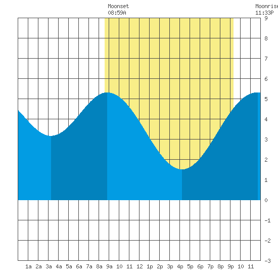 Amak Island tide chart for Tuesday, March 26, 2024