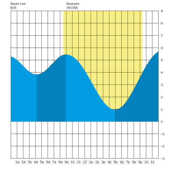 Amak Island tide chart for Wednesday, March 27, 2024
