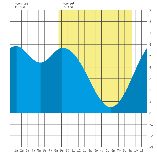 Amak Island tide chart for Thursday, March 28, 2024