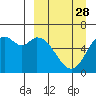 Amak Island tide chart for Thursday, March 28, 2024