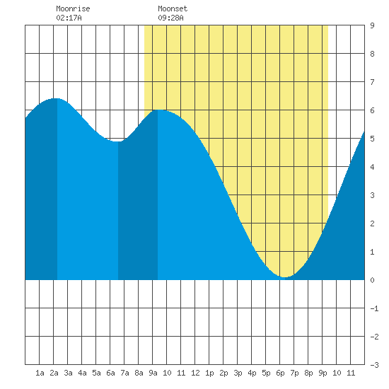 Amak Island tide chart for Friday, March 29, 2024