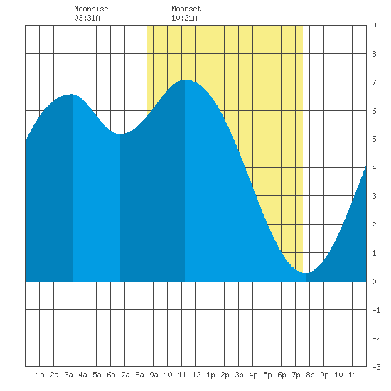 Amak Island tide chart for Saturday, March 2, 2024