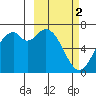 Amak Island tide chart for Saturday, March 2, 2024