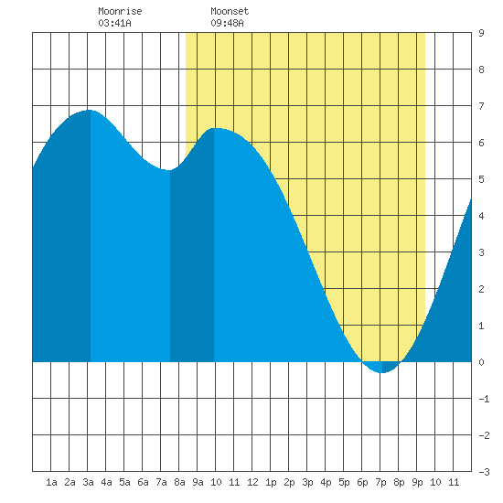 Amak Island tide chart for Saturday, March 30, 2024