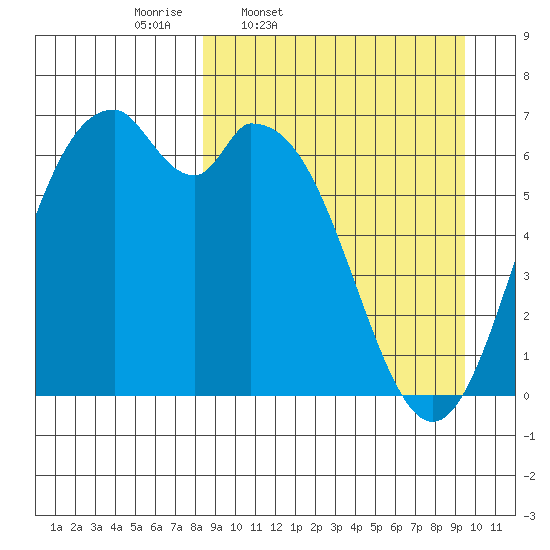 Amak Island tide chart for Sunday, March 31, 2024