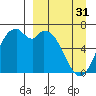 Amak Island tide chart for Sunday, March 31, 2024