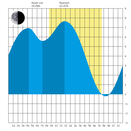Amak Island tide chart for Sunday, March 3, 2024