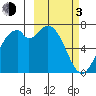 Amak Island tide chart for Sunday, March 3, 2024