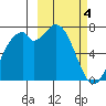 Amak Island tide chart for Monday, March 4, 2024